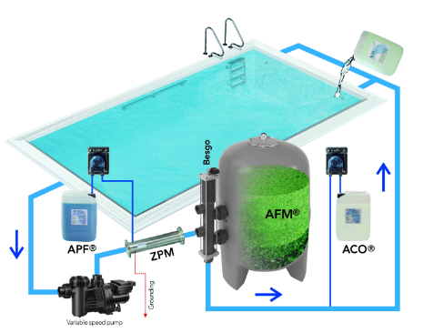 低氯泳池水處理系統(tǒng),泳池水處理設備,游泳池水處理